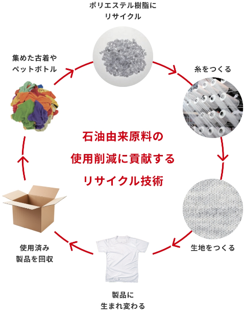 使用済み製品を回収し、集めた古着やペットボトルをポリエステル樹脂にリサイクルして糸を作り、生地を作ることで製品に生まれ変わる。石油由来原料の使用削減に貢献するリサイクル技術。