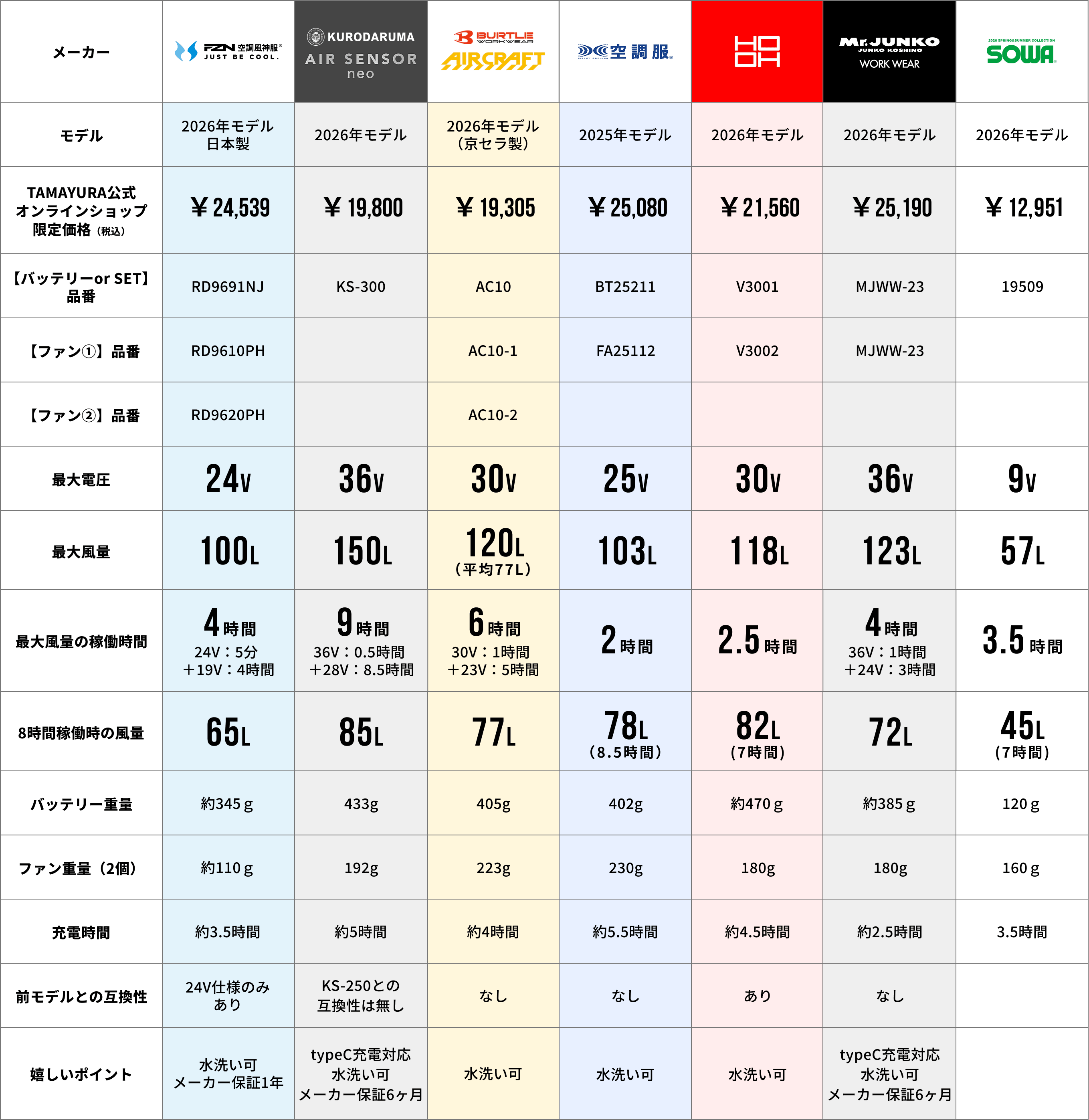 ひと目で分かるデバイス比較表